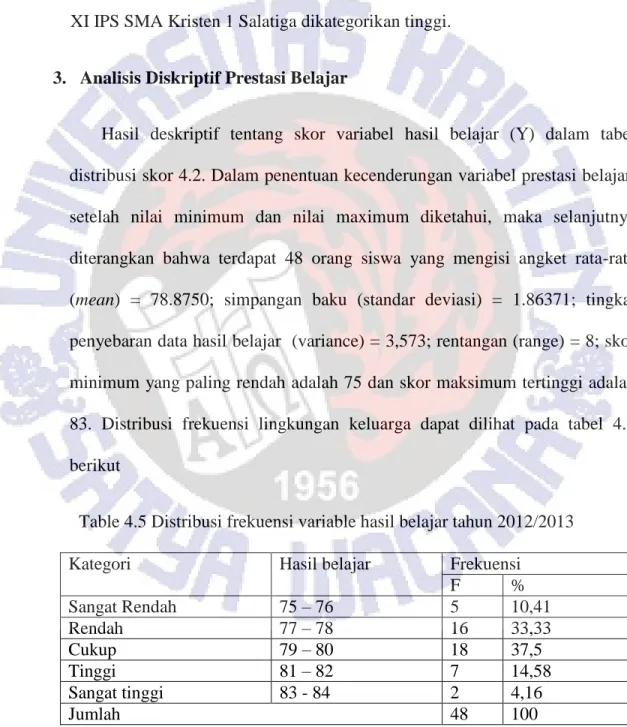 Table 4.5 Distribusi frekuensi variable hasil belajar tahun 2012/2013 