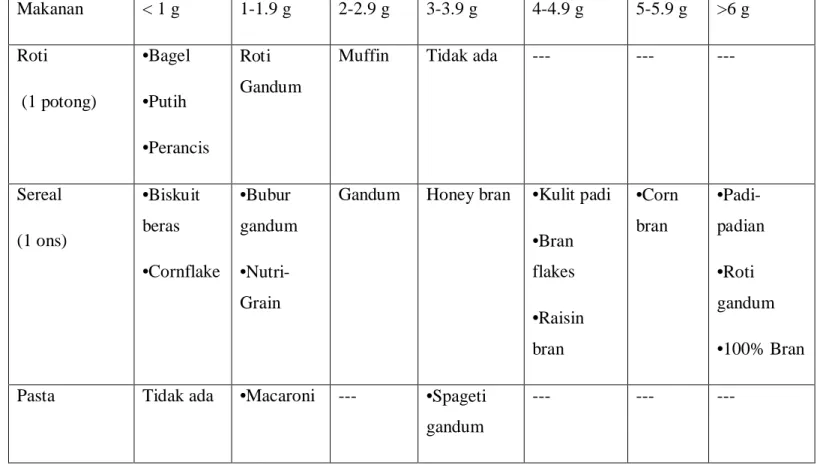 Tabel 2.2  memberikan kadar serat yang terkandung dalam beberapa  makanan. 
