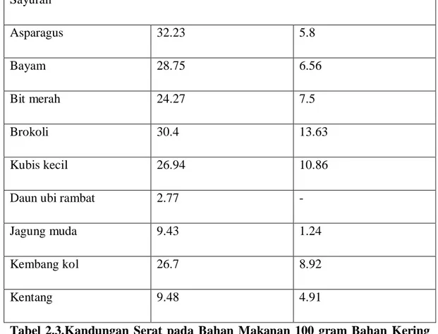 Tabel 2.3.Kandungan Serat pada Bahan Makanan 100 gram Bahan Kering  (lanjutan) 