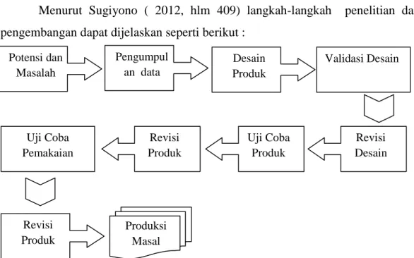 Gambar 3.1 Langkah-Langkah Penelitian R &amp; D Potensi dan Masalah Pengumpulan  data Desain Produk  Validasi Desain Revisi Desain Uji Coba Produk Revisi Produk Uji Coba Pemakaian Revisi Produk Produksi Masal 