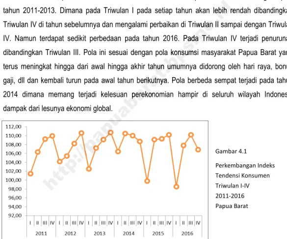 Gambar 4.1  Perkembangan Indeks  Tendensi Konsumen  Triwulan I-IV   2011-2016  Papua Barat http://papuabarat.bps.go.id