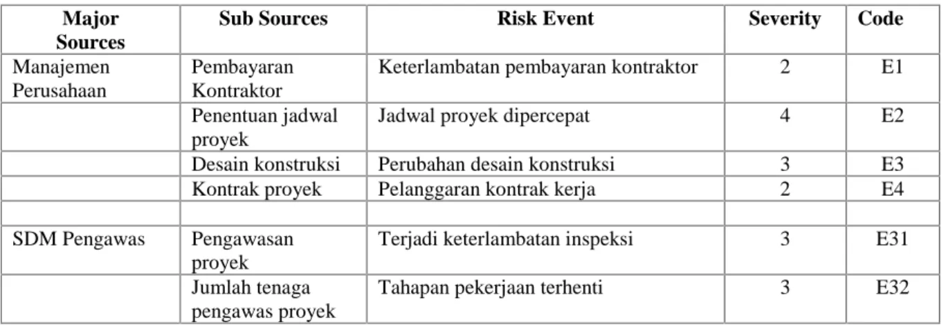 Tabel 1. Identifikasi Risk Event Major