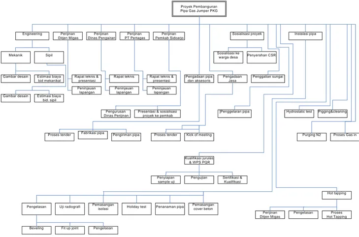 Gambar 1. Risk Breakdown Structure (RBS) Proyek Pembangunan Gas Jumper PKG Tabel 2. Identifikasi risk agent.
