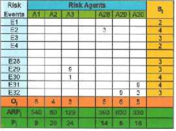 Gambar 2. Contoh tabel HOR 1 Gambar 3. Diagram Pareto ARP Risk Agent Urutan 18 besar nilai ARP risk agent yaitu :