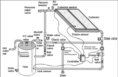 Gambar II-1. Sistem Pemanas Air Aktif (Sirkulasi Langsung)  Sumber: (Homola, 2004) 