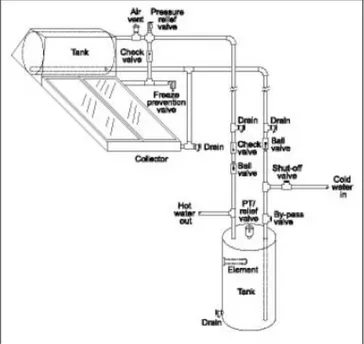 Gambar II-4. Sistem Pemanas Air Pasif (Thermosyphon)  Sumber: (Homola, 2004) 