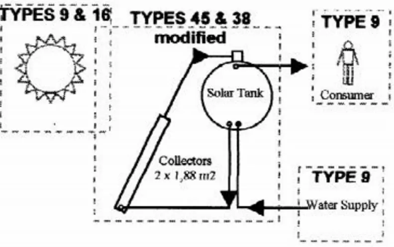 Gambar II-5. Skematika Diagram Solar Water Heater   Sumber: (Kalogirou &amp; Tripanagnostopoulos, 2006) 