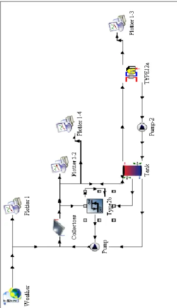 Gambar II-6. Flow Diagram Simulasi TRNSYS   Sumber: (Saleem, Haider, &amp; Abas, 2011) 