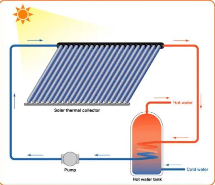 Gambar II-12. Skema Solar Water Heater Sumber: (Kusuma, 2013) 