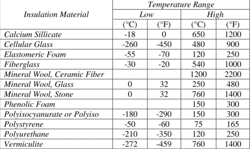 Tabel II-4. Beberapa Jenis Bahan Insulasi Pipa  Sumber: (Royani, 2015)  Insulation Material  Temperature Range Low  High  (°C)  (°F)  (°C)  (°F)  Calcium Sillicate  -18  0  650  1200  Cellular Glass  -260  -450  480  900  Elastomeric Foam  -55  -70  120  2