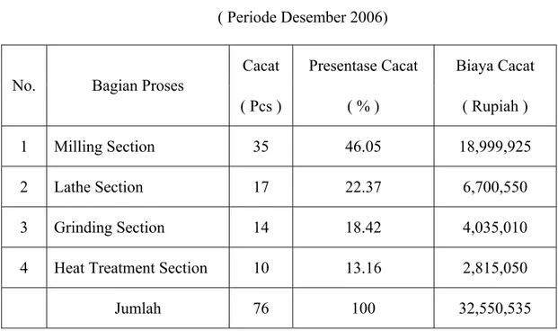 Tabel 4.1 Komposisi Cacat   ( Periode Desember 2006) 