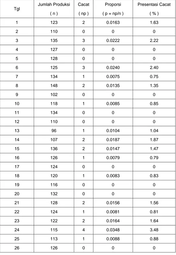 Tabel 4.2 Peta Kendali Cacat Milling Section  ( Periode Desember 2006) 