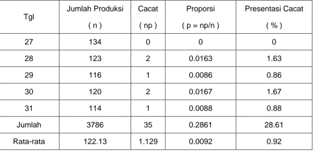 Tabel 4.2 Peta Kendali Cacat Milling Section (Lanjutan) 
