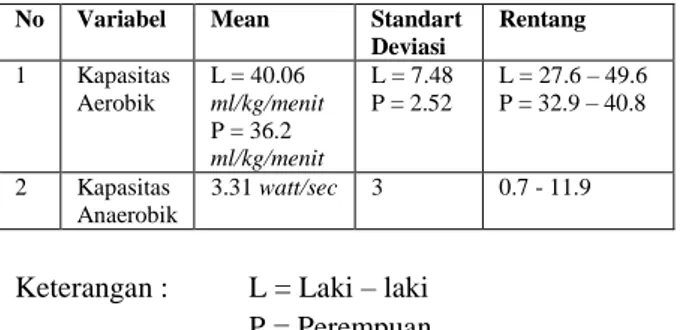 Tabel  3.  Rata  –  rata  kapasitas  aerobik  maksimal  dan  anerobik,  serta standart deviasi 