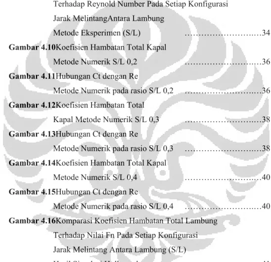 Gambar 4.11Hubungan Ct dengan Re  