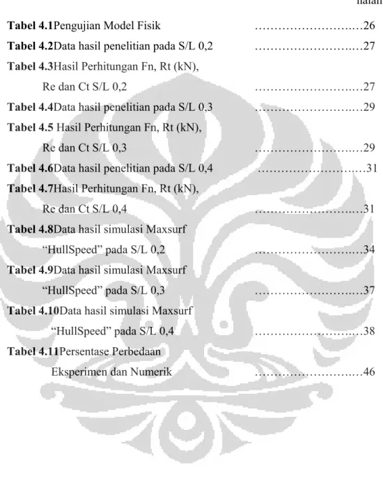 Tabel 4.4Data hasil penelitian pada S/L 0,3    …………………….…29  Tabel 4.5 Hasil Perhitungan Fn, Rt (kN), 