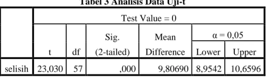 Tabel 3 Analisis Data Uji-t 