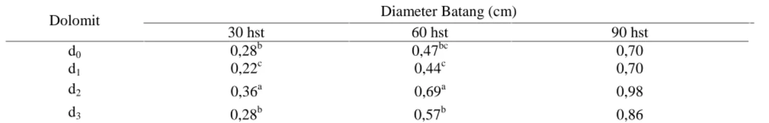 Tabel 3. Rata-Rata Pertambahan Diameter Batang (cm) pada Perlakuan Dolomit