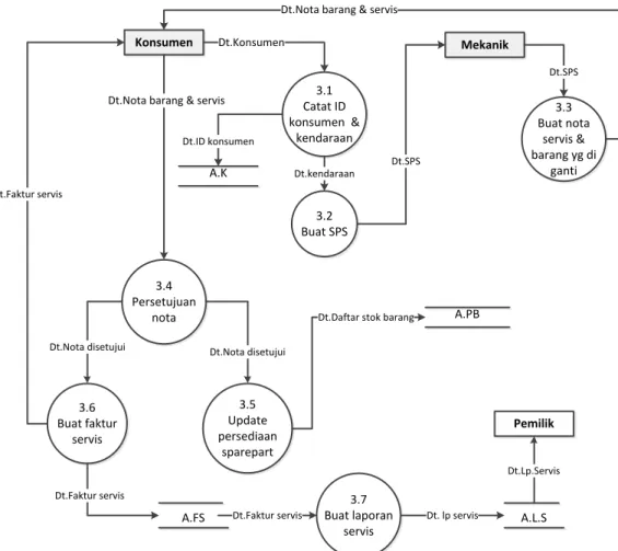 Gambar 4.8 Data Flow Diagram level 3 proses 3.0  