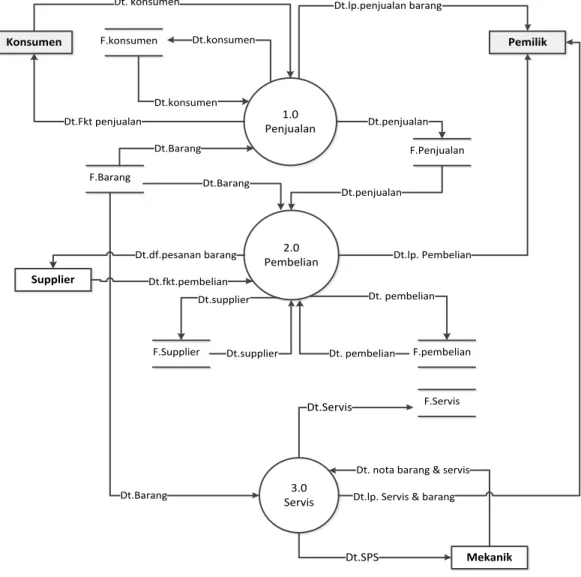 Gambar 4.13 Data Flow Diagram yang diusulkan 