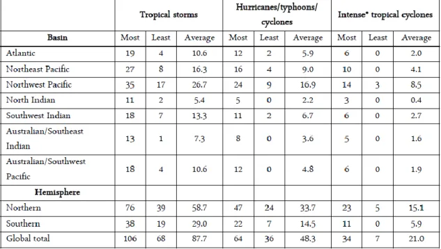 Tabel 2. Jumlah Kejadian Siklon Tropis sampai tahun 2003 di berbagai tempat  tumbuhnya siklon 
