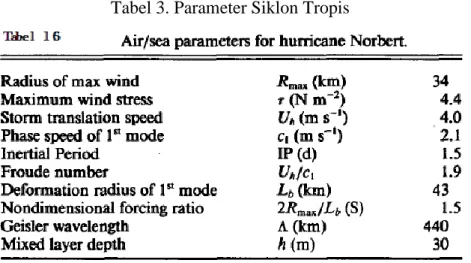 Tabel 3. Parameter Siklon Tropis 