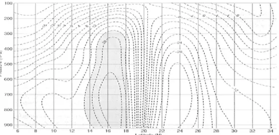 Gambar 9. Hubungan kecepatan angin dengan tekanan (Sumber : Royal Observatory  Hong Kong 
