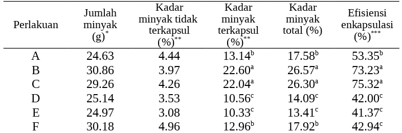 Tabel 3  Karakteristik mikrokapsul minyak ikan dengan menggunakan kombinasibahan pakan sebagai bahan penyalut  
