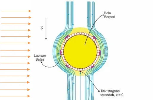 Ilustrasi  aliran  fluida  kental  yang  melewati  bola  berpori  pada  penelitian  ini  dapat  dilihat pada Gambar 1.3.