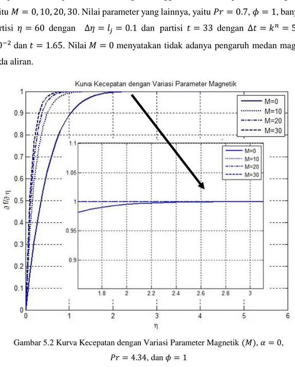 Gambar 5.2 Kurva Kecepatan dengan Variasi Parameter Magnetik  (