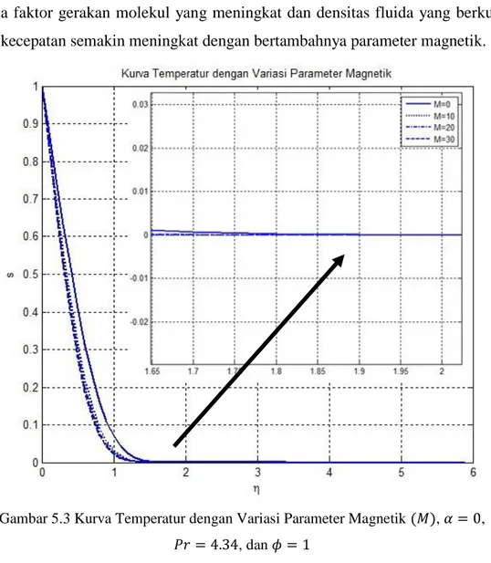 Gambar 5.3 Kurva Temperatur dengan Variasi Parameter Magnetik (