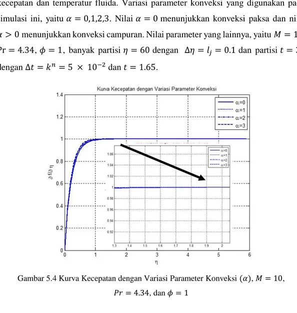 Gambar 5.4 Kurva Kecepatan dengan Variasi Parameter Konveksi (