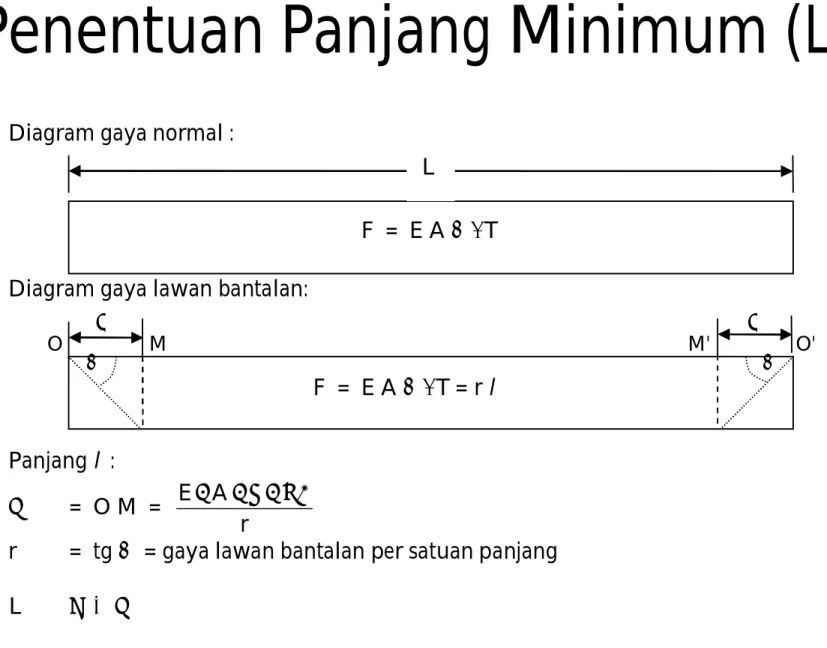 Diagram gaya normal : 