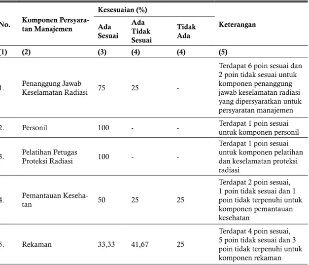 Tabel 2 Gambaran Penerapan Persyaratan Manajemen