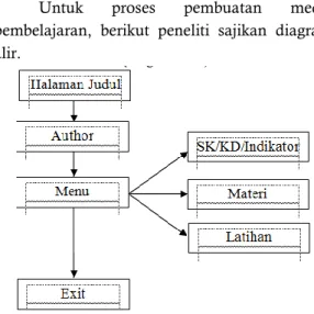 Gambar 1. Diagram Alir Media 