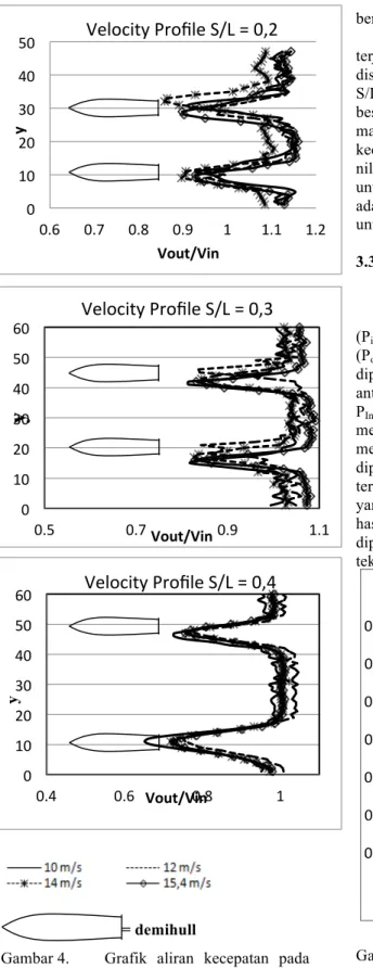 Gambar 4.   Grafik  aliran  kecepatan  pada  variasijarak antar lambung. 