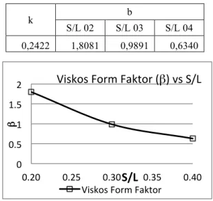 Tabel 1. Nilai Form Factor 