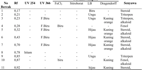Tabel 2. Hasil kromatografi lapis tipis fraksi n-heksan ekstrak etanol daging buah sirsak,  fase gerak Etil asetat:kloroform:metanol (1:8:1) v/v/v dengan jarak pengembangan 6 cm 