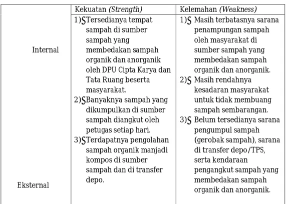 Tabel 1. Analisis SWOT Proses Pengelolaan Sampah 