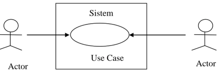 Gambar II.2. Notasi Use Case Diagram (Sumber: Adi Nugroho 2010) 