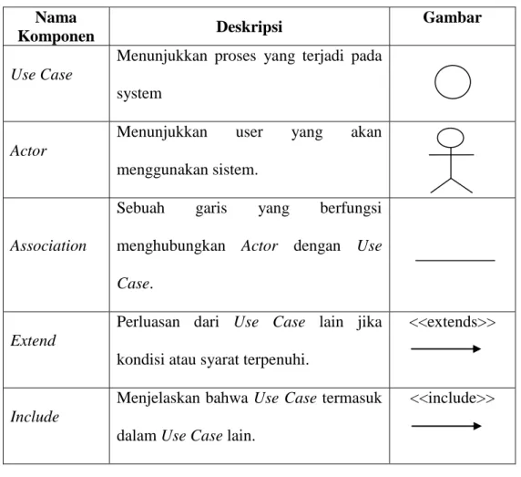 Tabel II.3. Simbol-simbol Use Case Diagram  Nama 