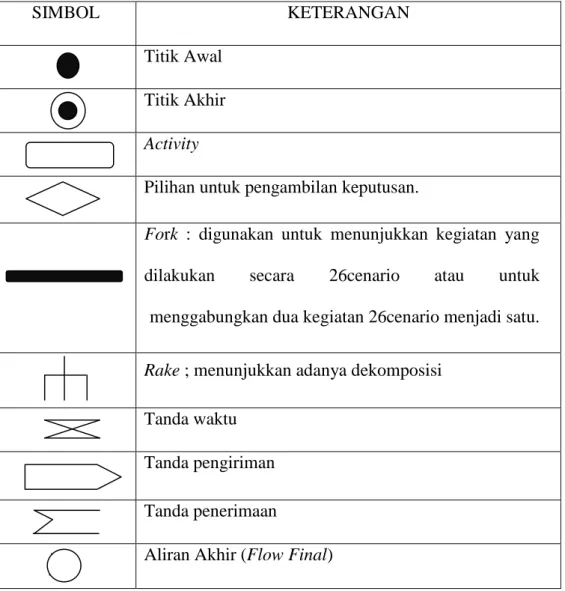 Tabel II.4. Simbol Yang Ada Pada Activity Diagram 