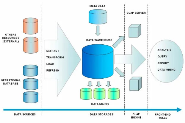 Gambar 2.2. Implementasi Data Warehouse 