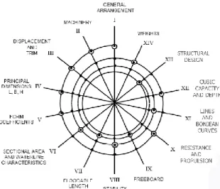 Gambar 1. Diagram spiral konsep desain kapal  