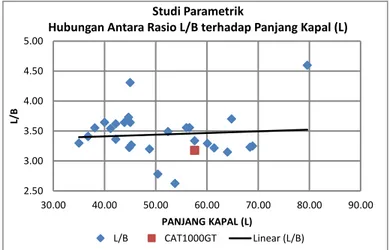 Gambar 3. Grafik rasio panjang dan lebar kapal (L/B)    terhadap panjang kapal 