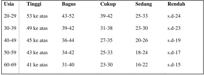 Tabel 1. Klasifikasi Kebugaran Fungsi Kardiorespirasi VO 2  maks  (ml/kg/min) pada Pria 