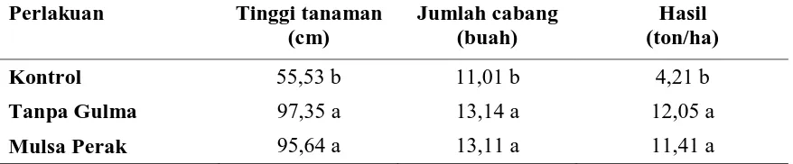 Tabel 5.3 Pengaruh perlakuan terhadap tinggi tanaman, jumlah cabang, dan hasil  