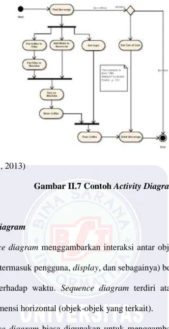 Gambar II.7 Contoh Activity Diagram 