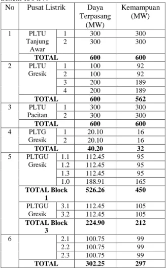 Tabel  1.  Pembangkit  Thermis  yang  Terhubung  ke  Sistem 150 kV.  
