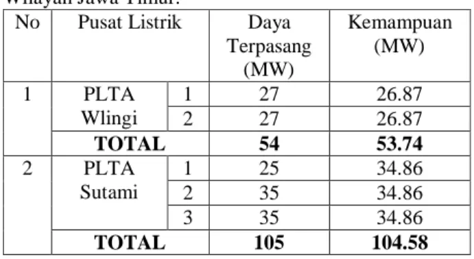 Tabel  2  PLTA  yang terhubung ke Sistem 150 kV di  Wilayah Jawa Timur. 